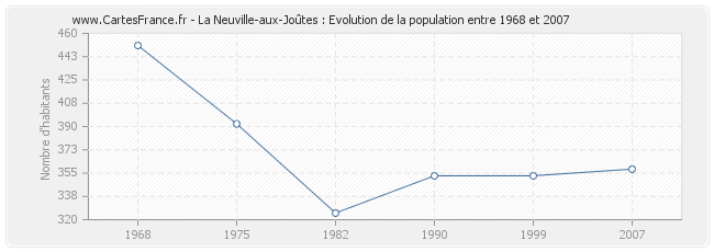 Population La Neuville-aux-Joûtes